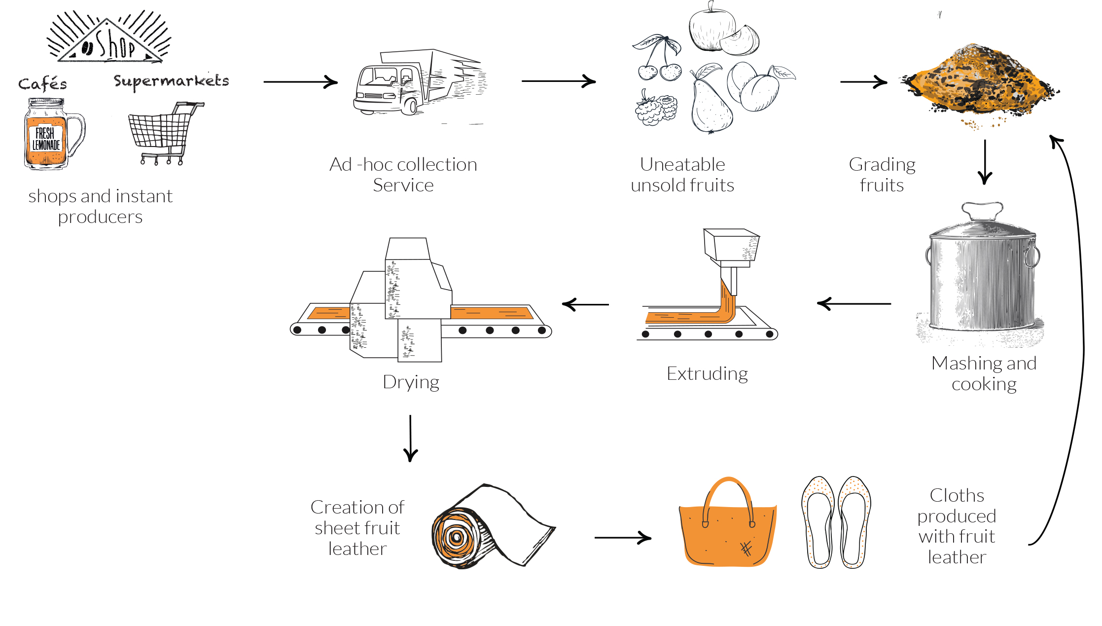 leather tanning process flow chart pdf
