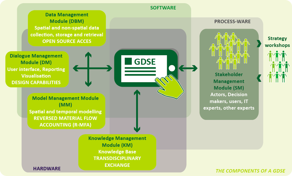 methodology-gdse-components