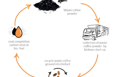 BIO-BEAN-From-waste-coffee-ground-to-biofuel-a