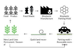 Bio-seasonal-parkings